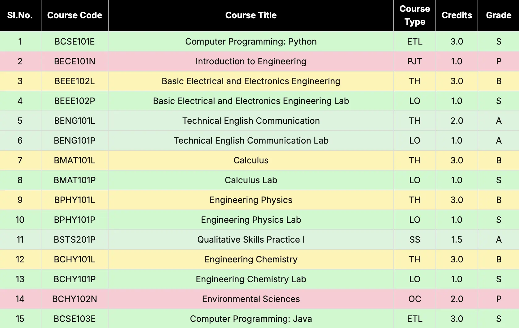 Smart Grade Highlighting